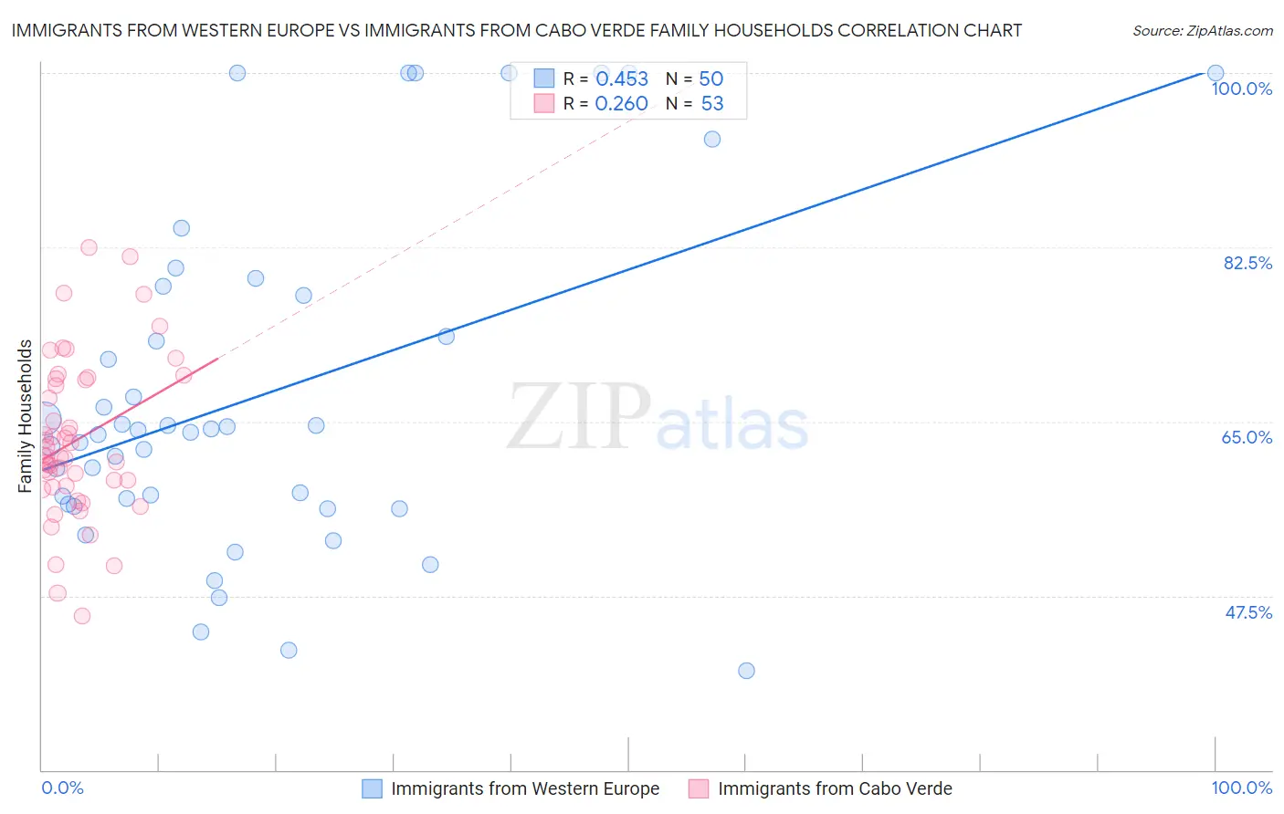 Immigrants from Western Europe vs Immigrants from Cabo Verde Family Households