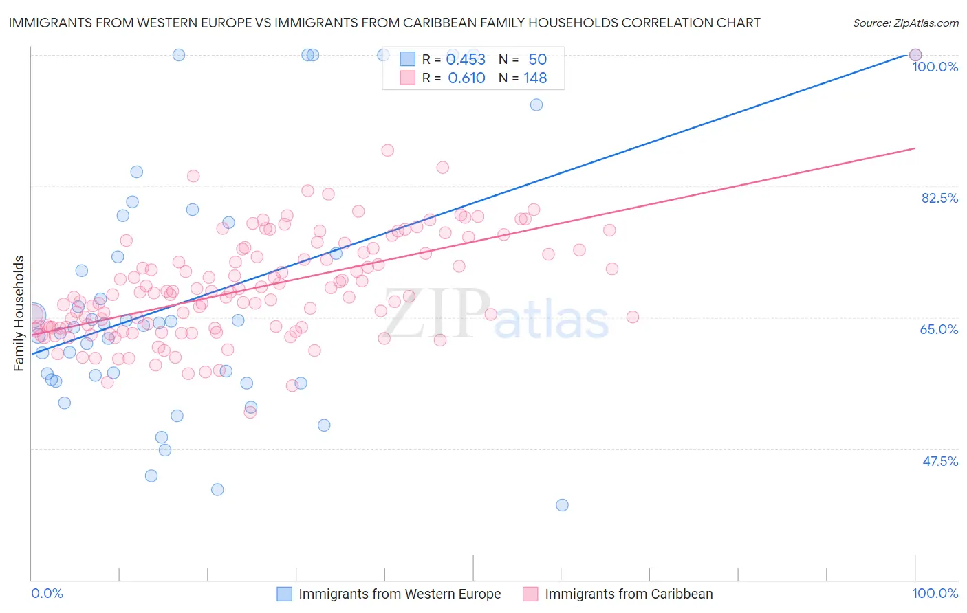 Immigrants from Western Europe vs Immigrants from Caribbean Family Households