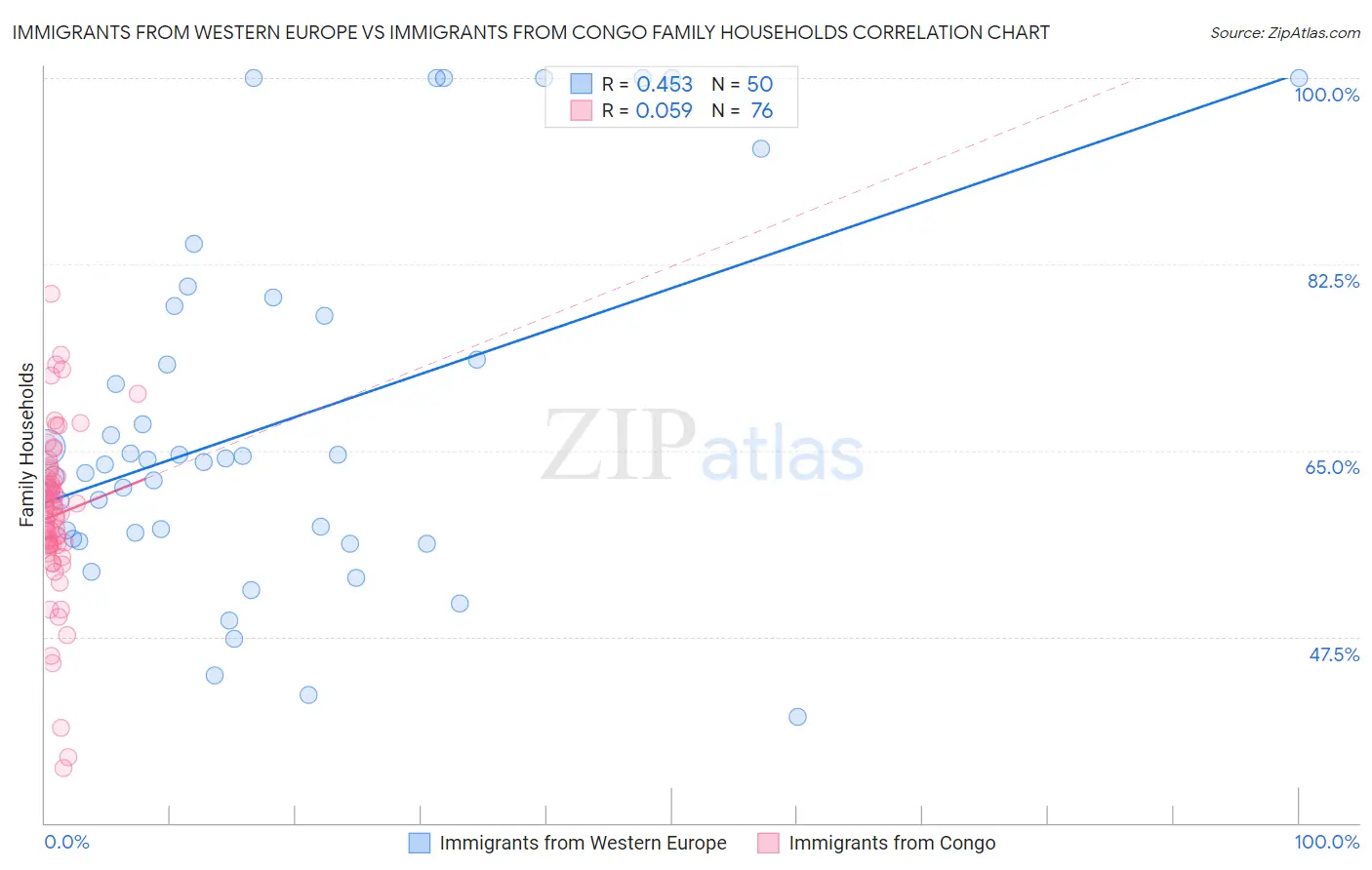 Immigrants from Western Europe vs Immigrants from Congo Family Households
