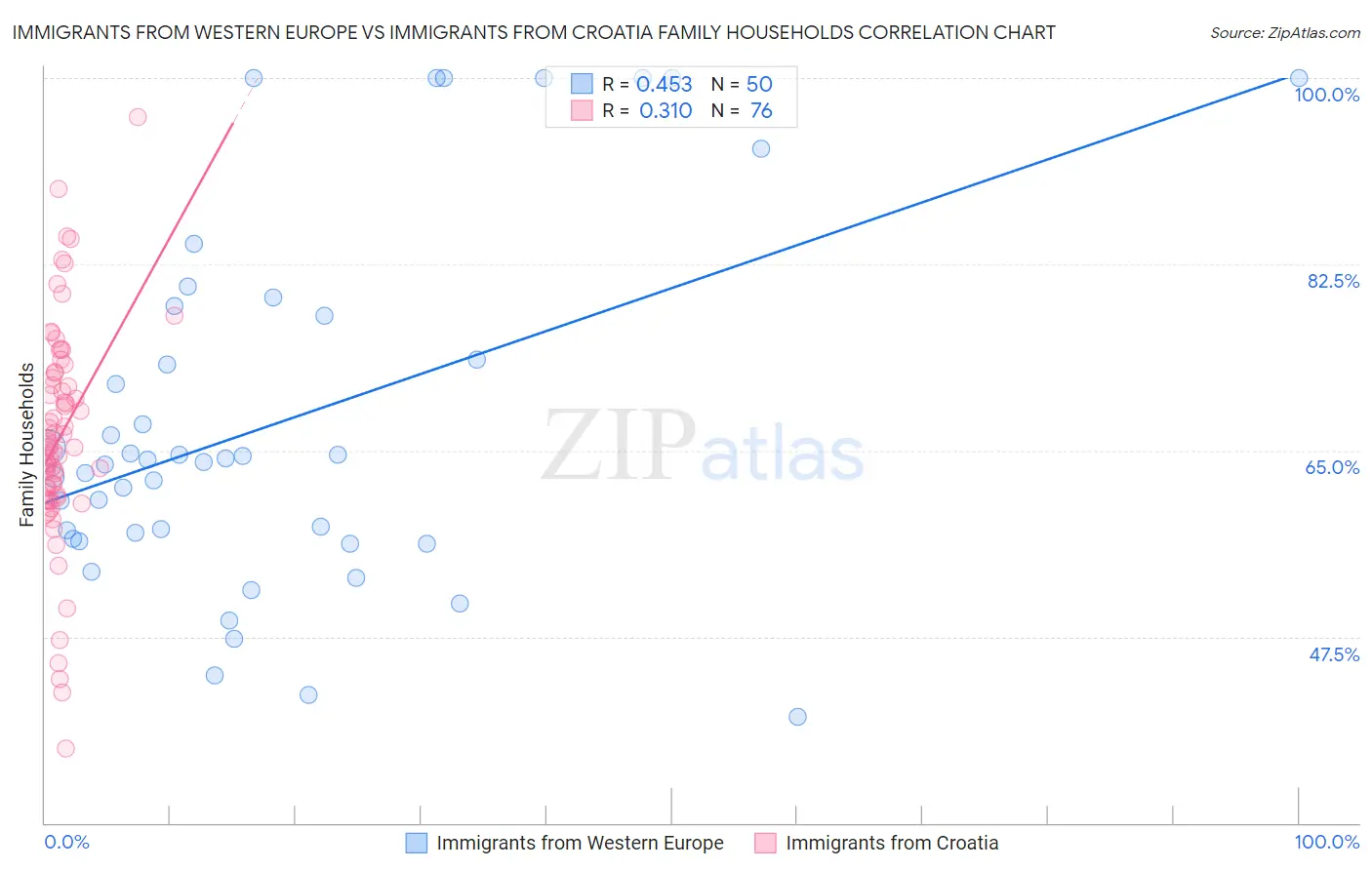 Immigrants from Western Europe vs Immigrants from Croatia Family Households