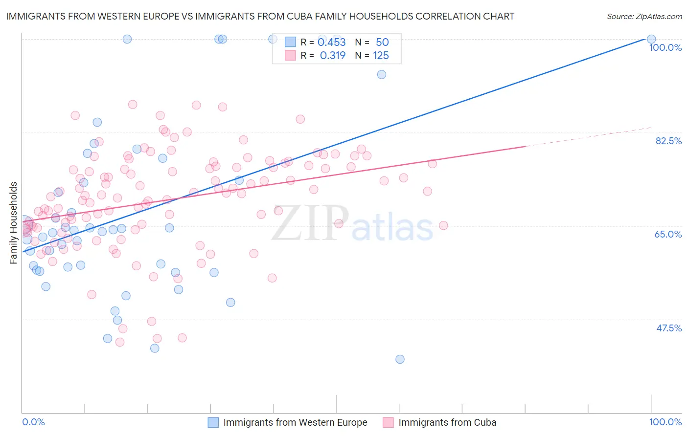 Immigrants from Western Europe vs Immigrants from Cuba Family Households