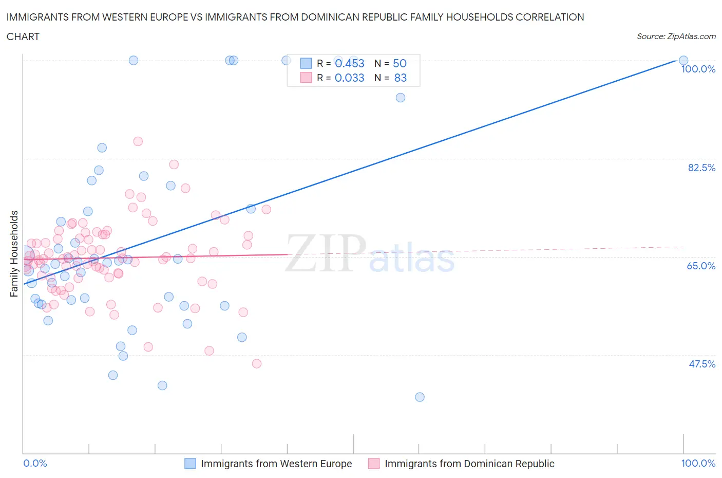 Immigrants from Western Europe vs Immigrants from Dominican Republic Family Households