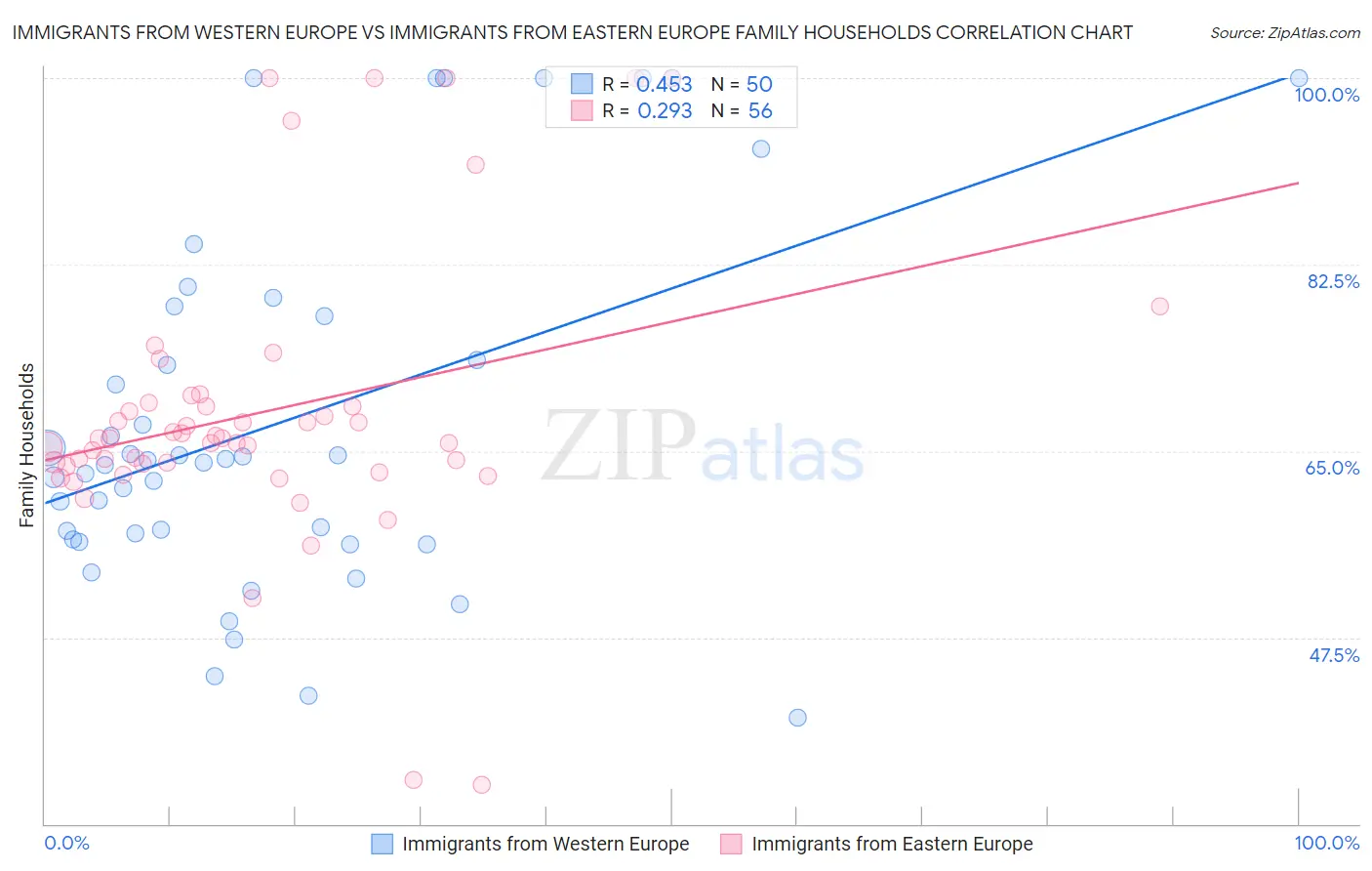 Immigrants from Western Europe vs Immigrants from Eastern Europe Family Households