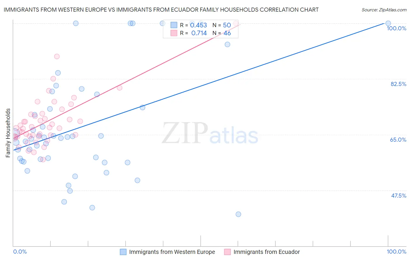 Immigrants from Western Europe vs Immigrants from Ecuador Family Households