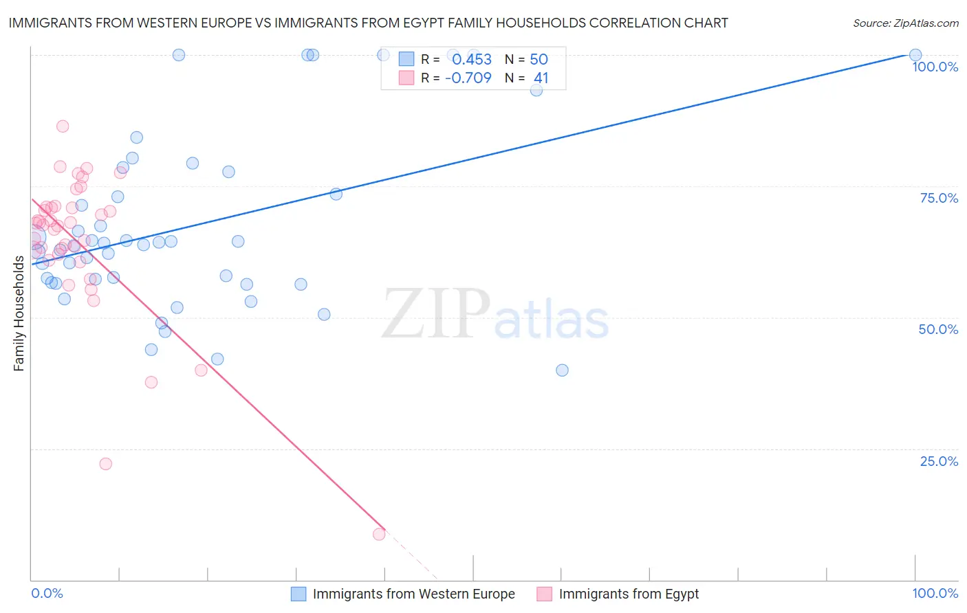 Immigrants from Western Europe vs Immigrants from Egypt Family Households