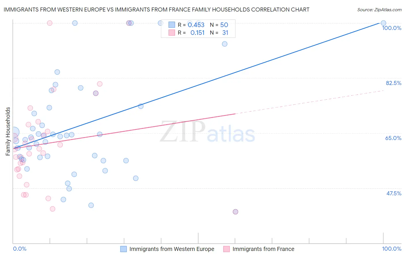 Immigrants from Western Europe vs Immigrants from France Family Households