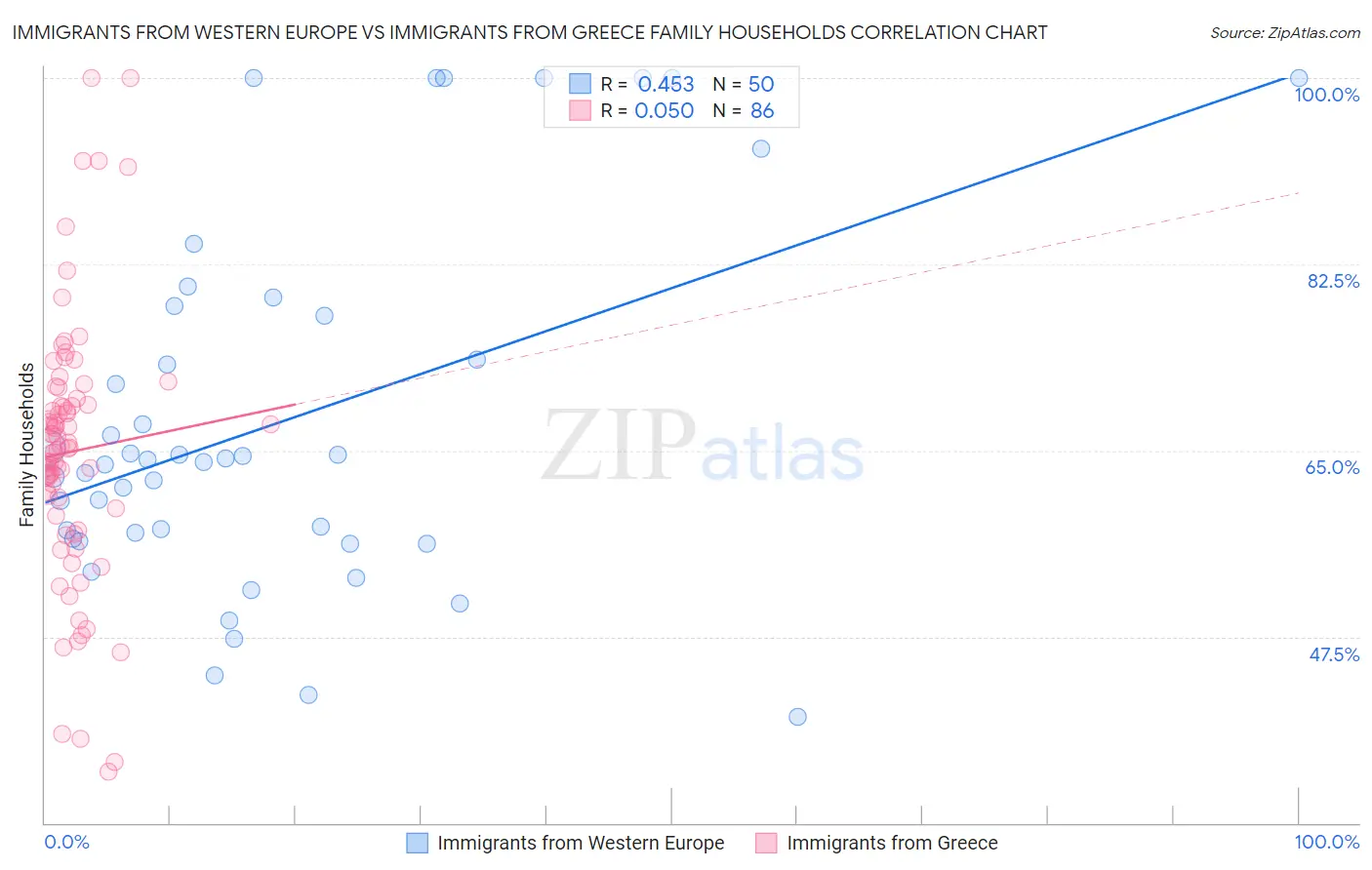 Immigrants from Western Europe vs Immigrants from Greece Family Households