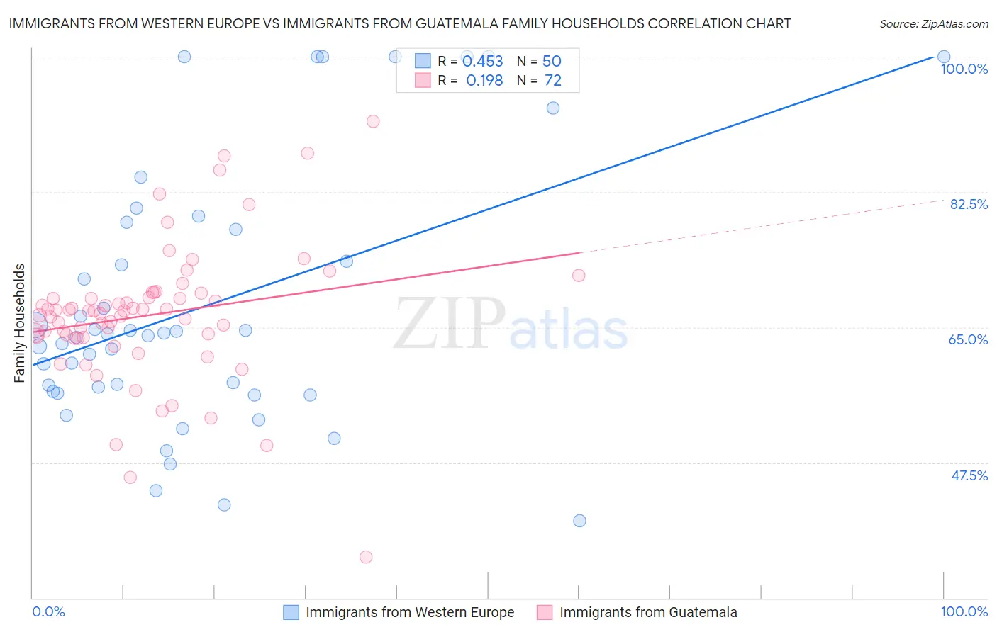 Immigrants from Western Europe vs Immigrants from Guatemala Family Households