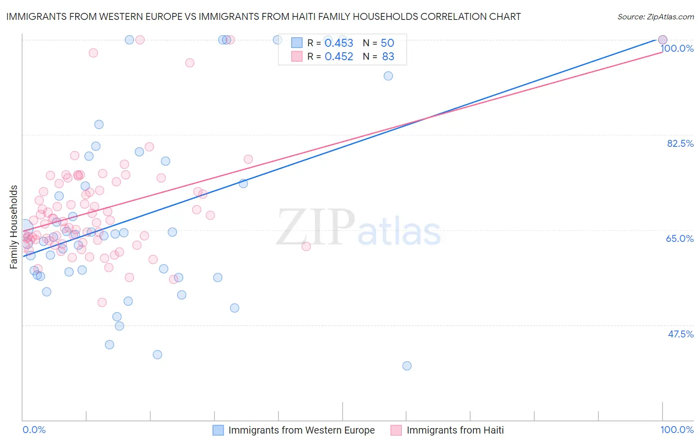 Immigrants from Western Europe vs Immigrants from Haiti Family Households