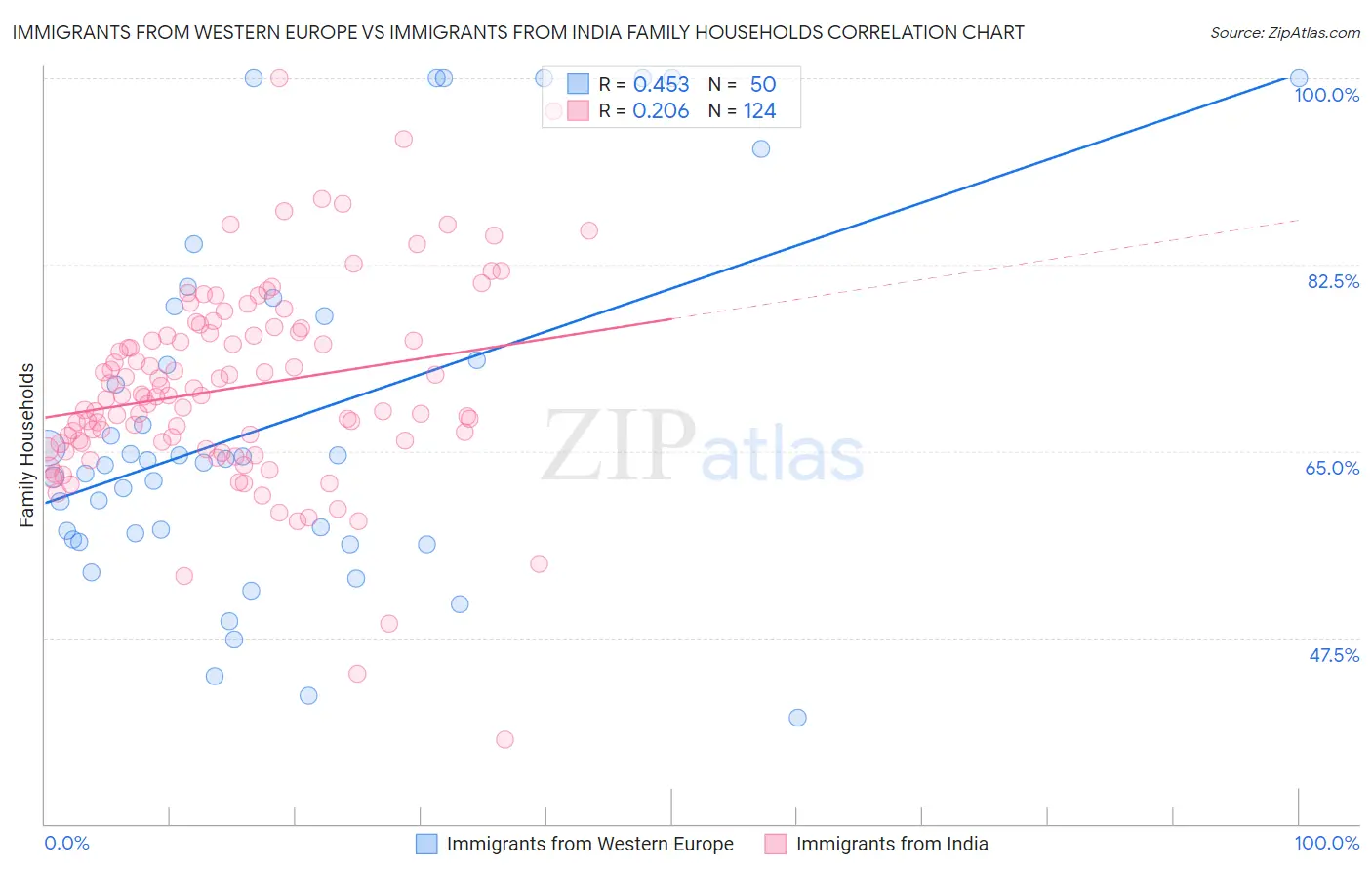 Immigrants from Western Europe vs Immigrants from India Family Households