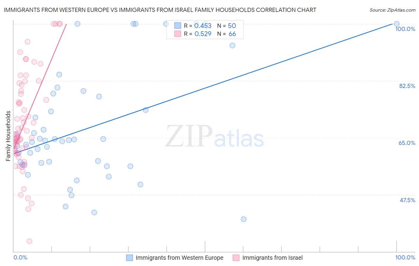 Immigrants from Western Europe vs Immigrants from Israel Family Households