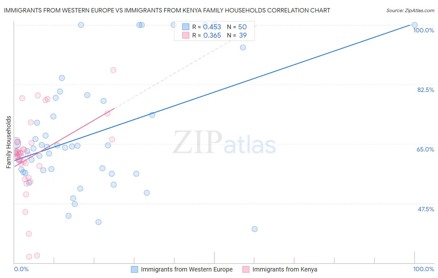 Immigrants from Western Europe vs Immigrants from Kenya Family Households