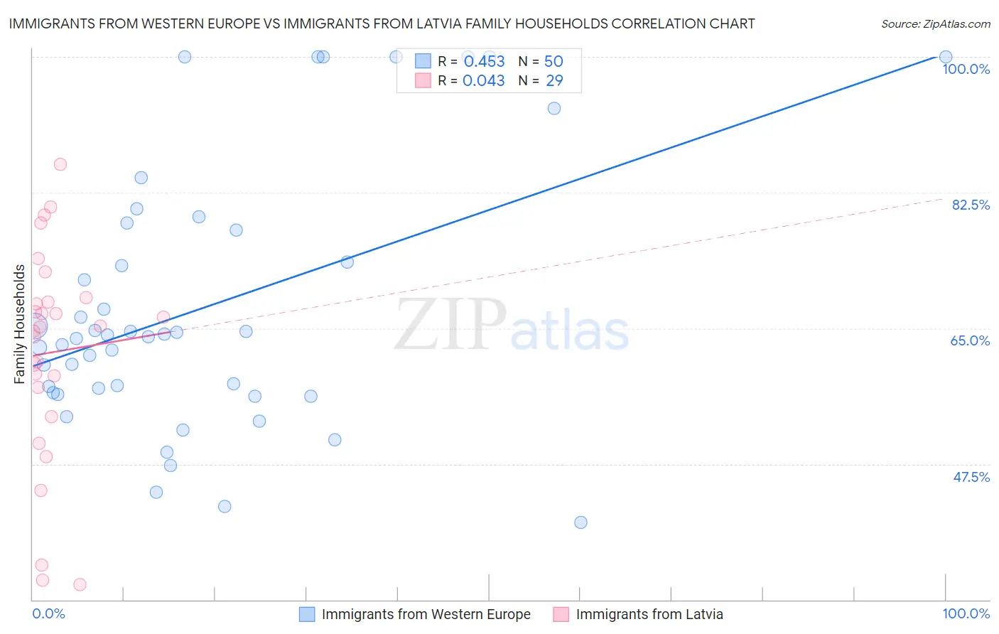 Immigrants from Western Europe vs Immigrants from Latvia Family Households