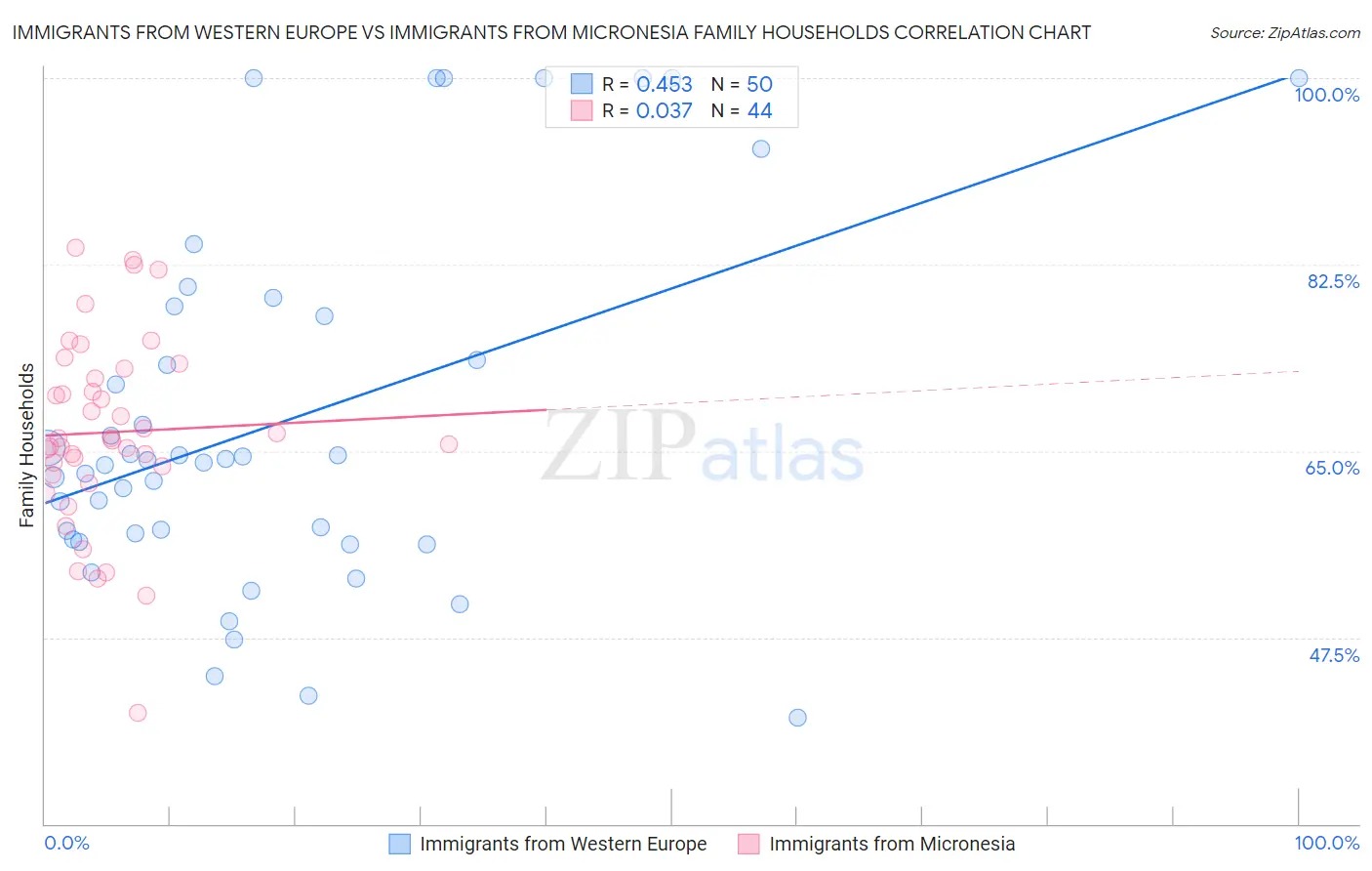 Immigrants from Western Europe vs Immigrants from Micronesia Family Households