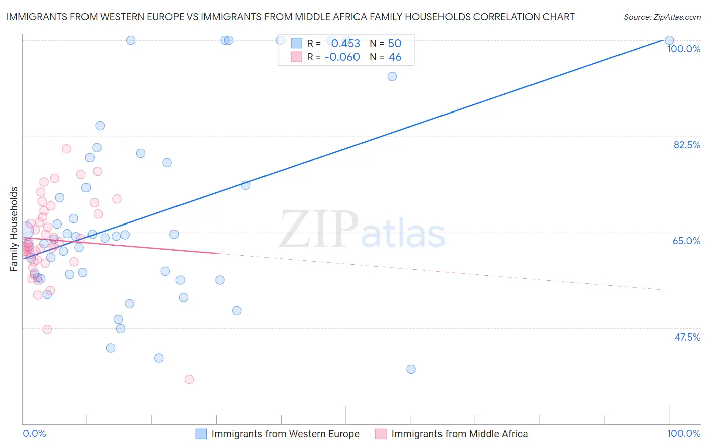 Immigrants from Western Europe vs Immigrants from Middle Africa Family Households
