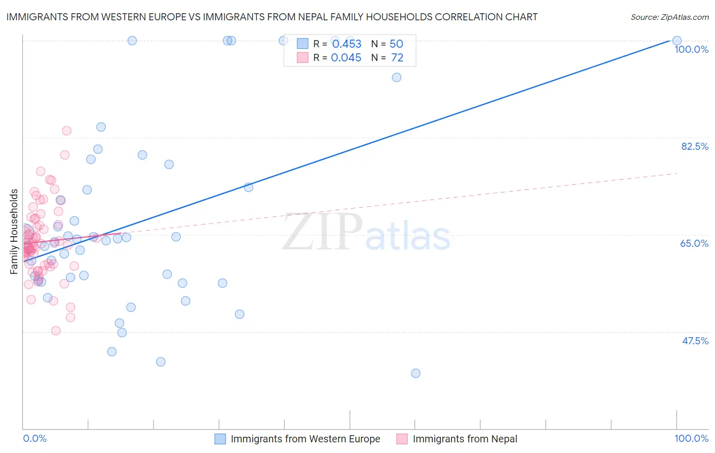 Immigrants from Western Europe vs Immigrants from Nepal Family Households