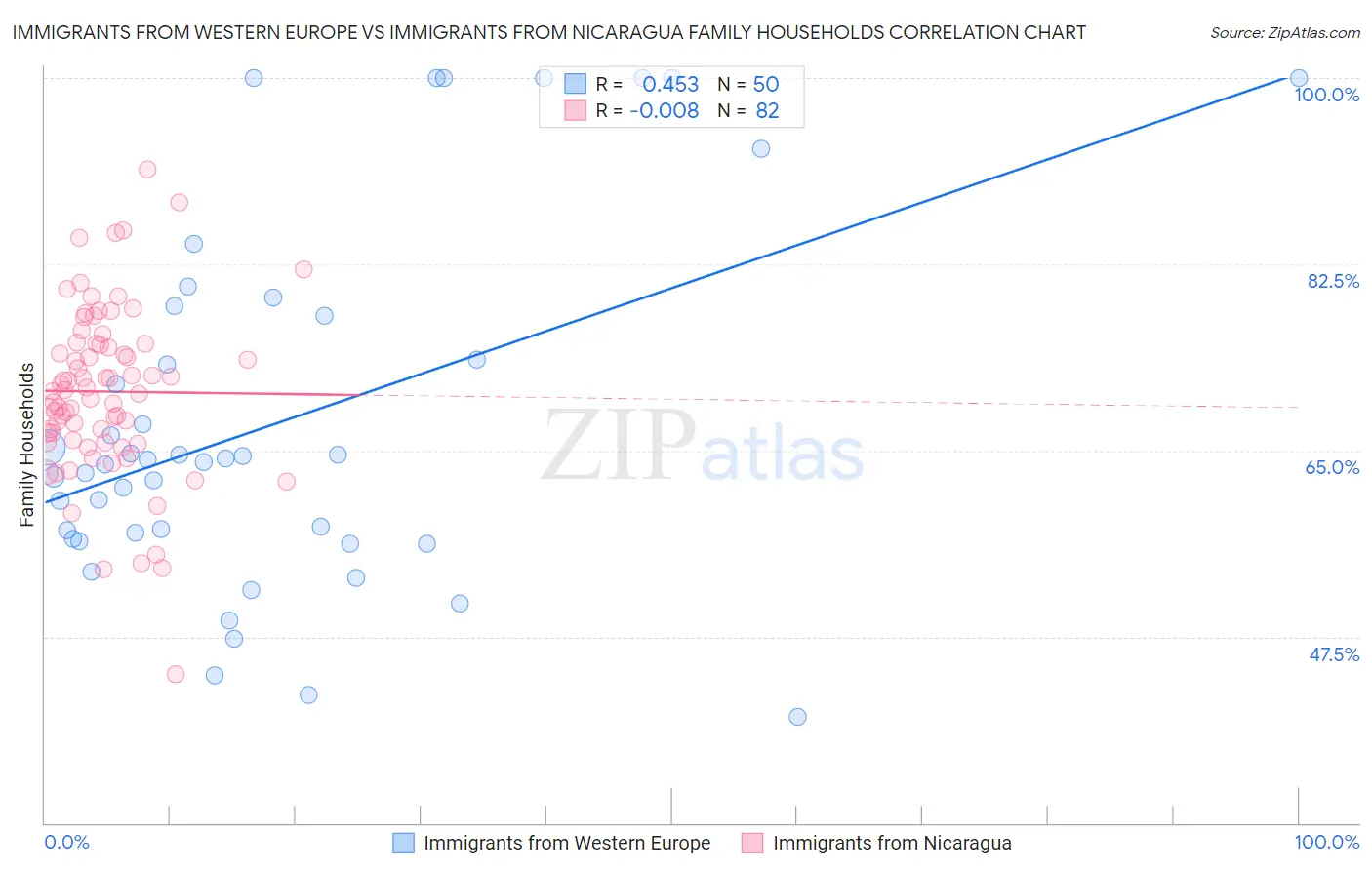 Immigrants from Western Europe vs Immigrants from Nicaragua Family Households