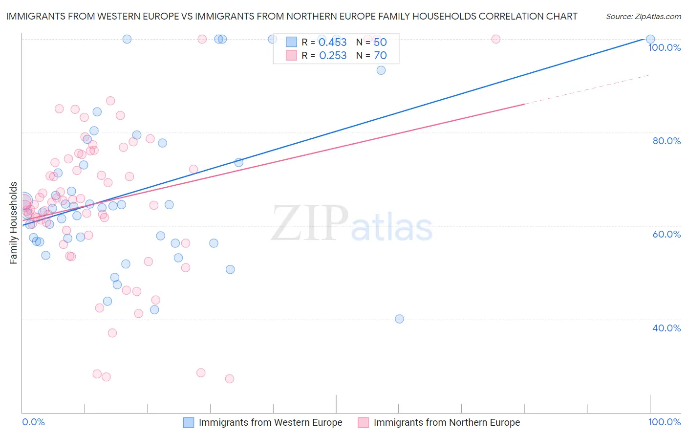 Immigrants from Western Europe vs Immigrants from Northern Europe Family Households
