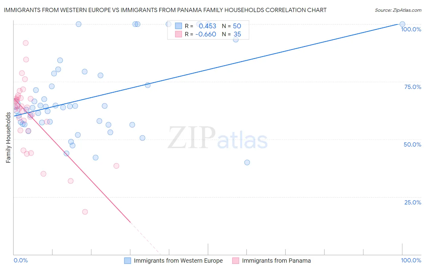 Immigrants from Western Europe vs Immigrants from Panama Family Households