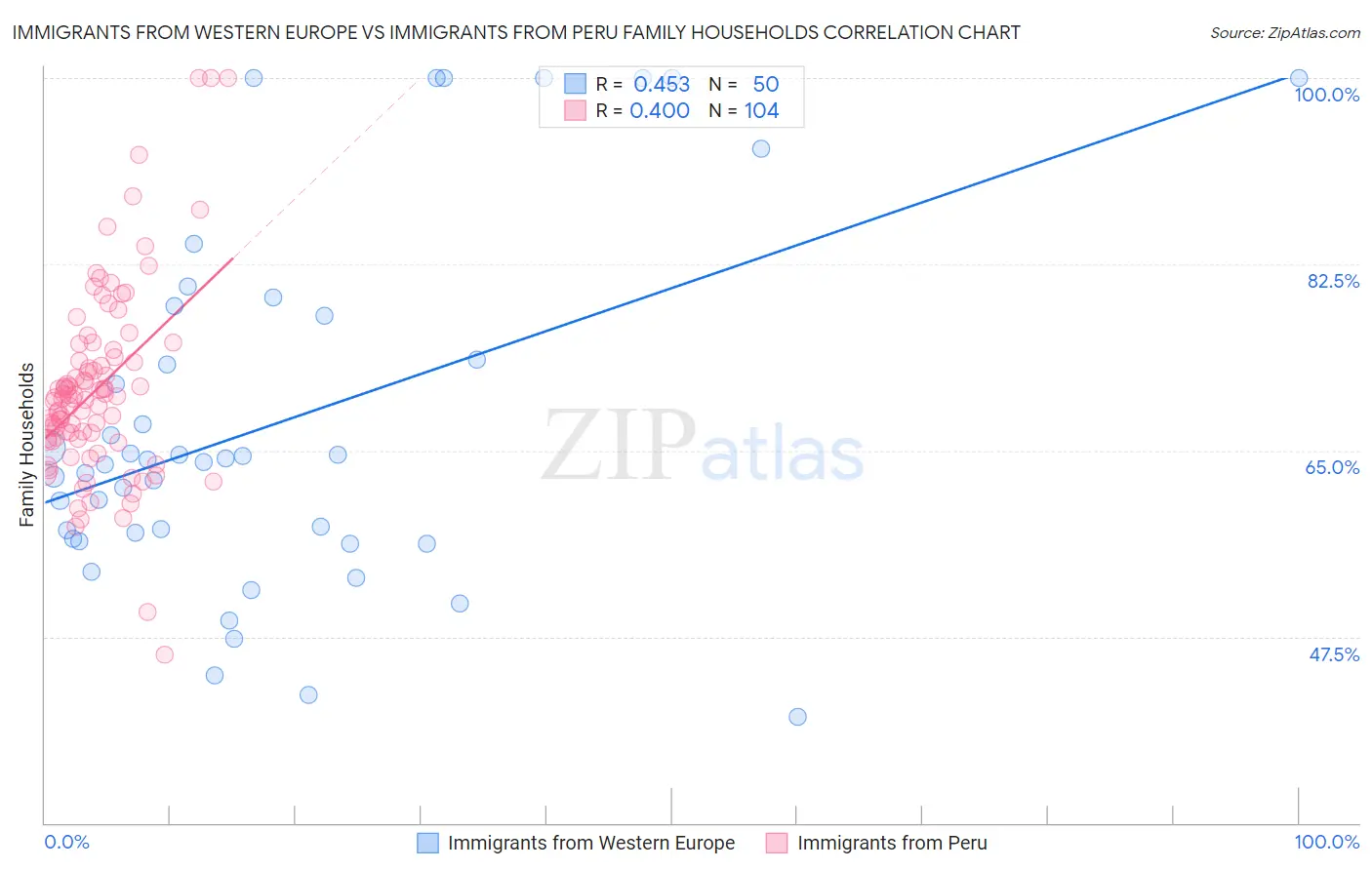 Immigrants from Western Europe vs Immigrants from Peru Family Households