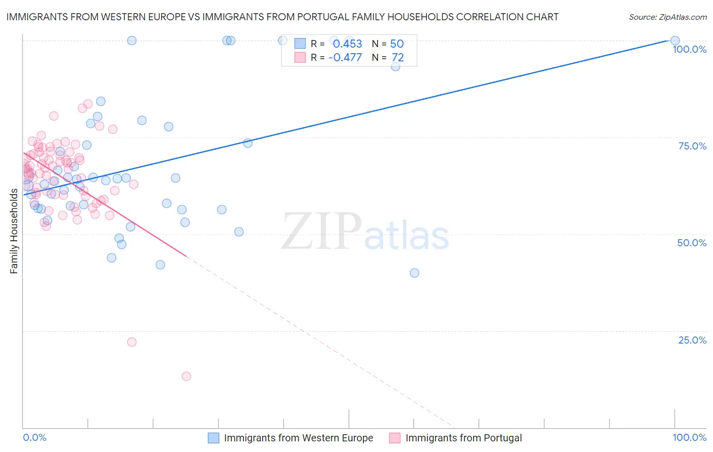 Immigrants from Western Europe vs Immigrants from Portugal Family Households