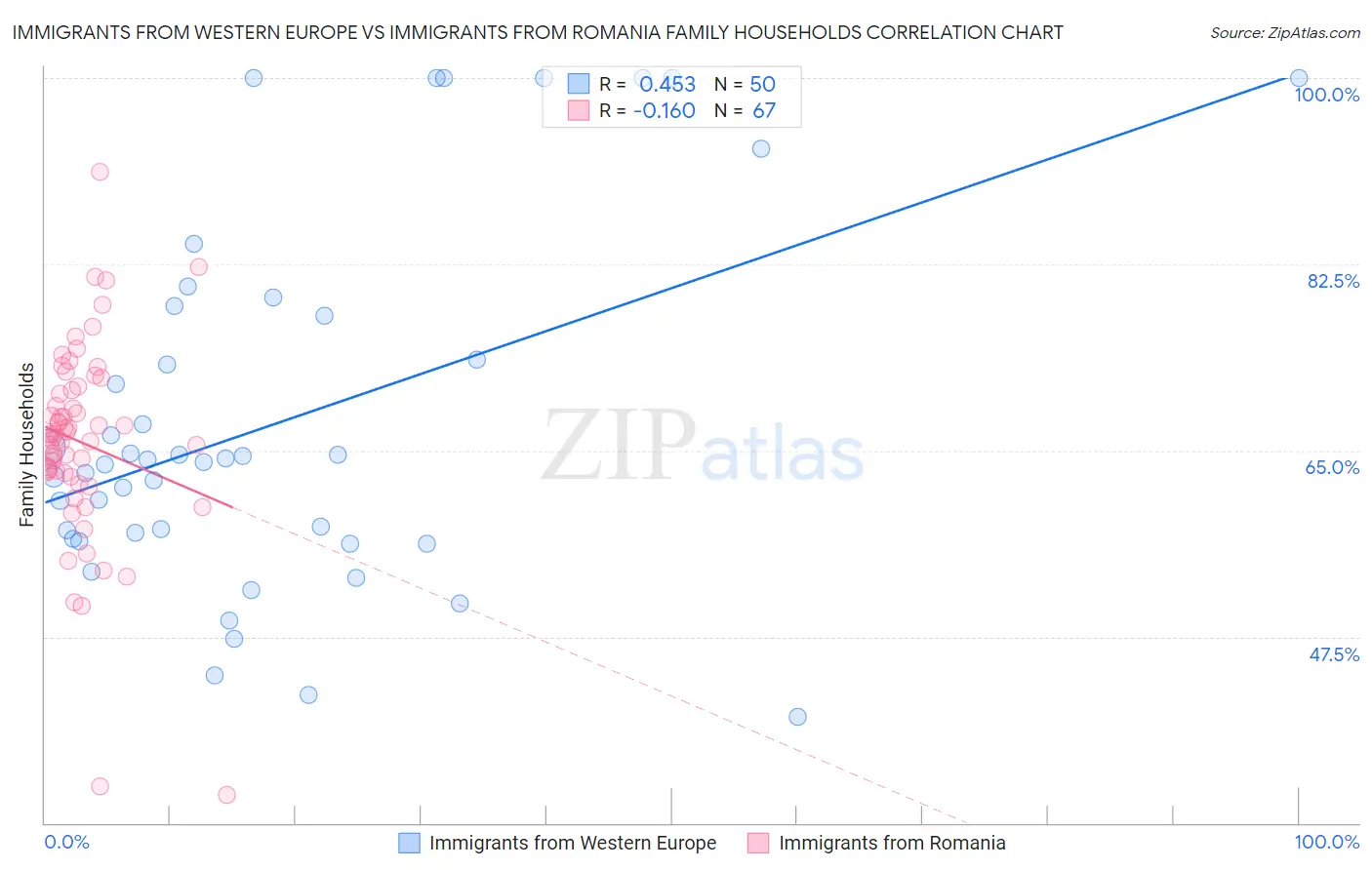 Immigrants from Western Europe vs Immigrants from Romania Family Households