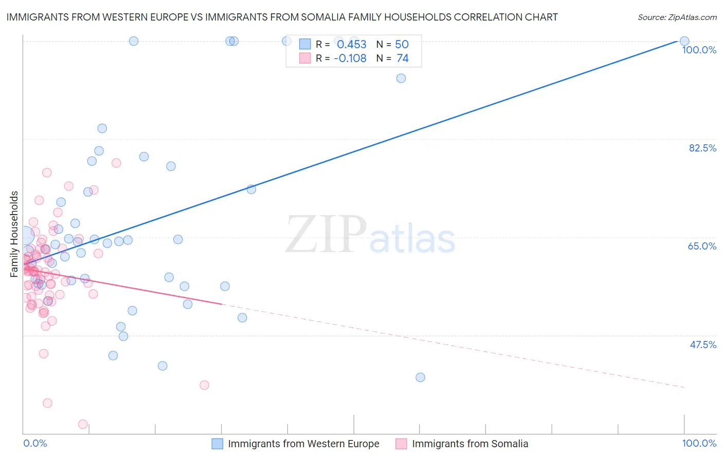 Immigrants from Western Europe vs Immigrants from Somalia Family Households