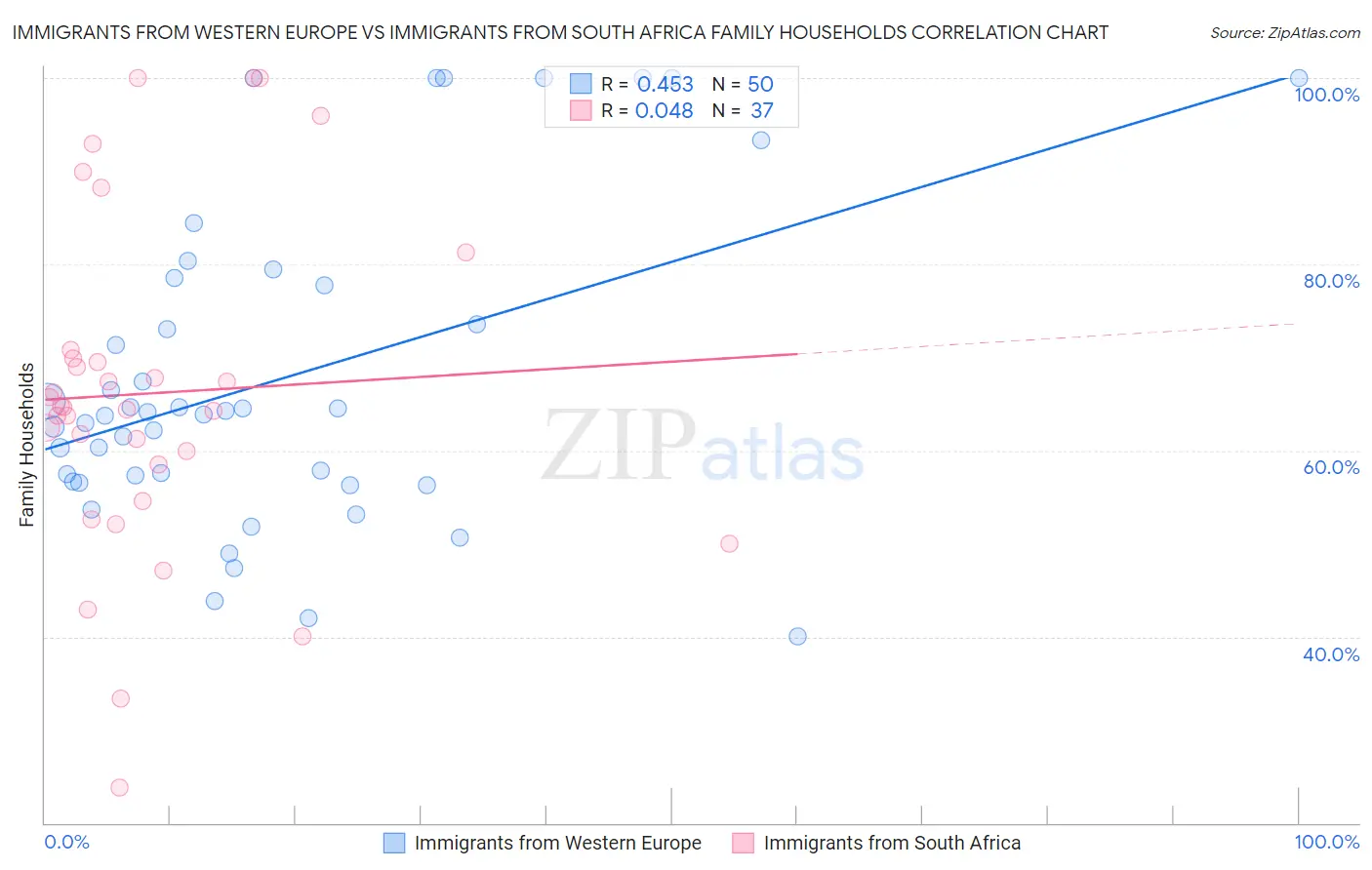 Immigrants from Western Europe vs Immigrants from South Africa Family Households