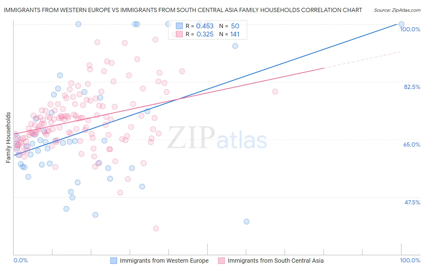 Immigrants from Western Europe vs Immigrants from South Central Asia Family Households