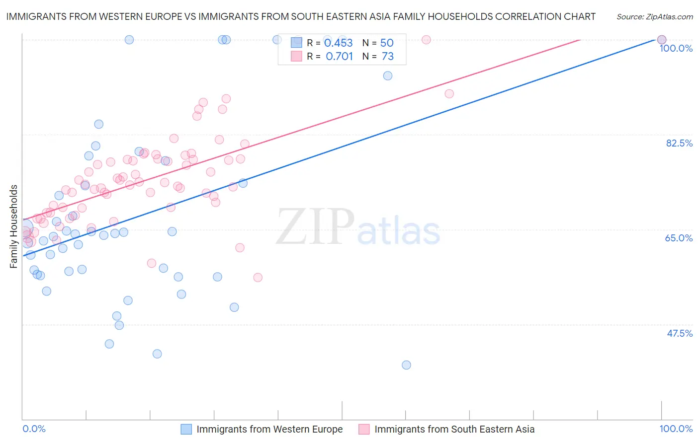 Immigrants from Western Europe vs Immigrants from South Eastern Asia Family Households