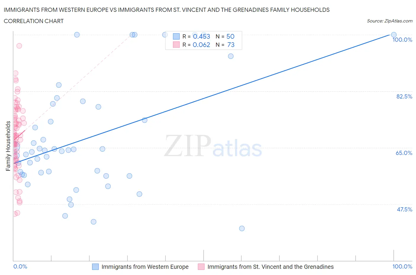 Immigrants from Western Europe vs Immigrants from St. Vincent and the Grenadines Family Households