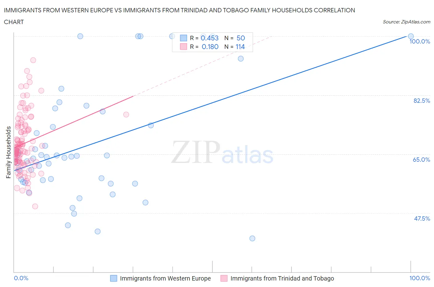 Immigrants from Western Europe vs Immigrants from Trinidad and Tobago Family Households
