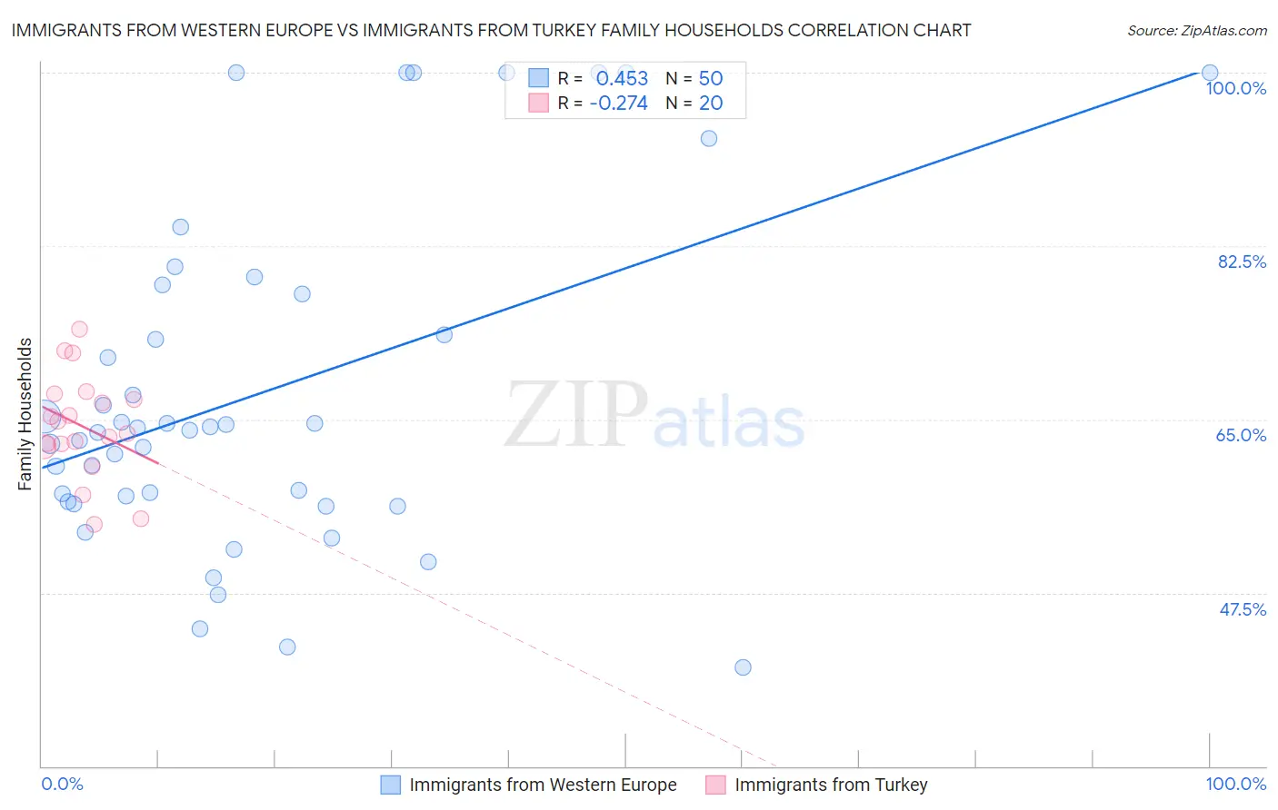 Immigrants from Western Europe vs Immigrants from Turkey Family Households