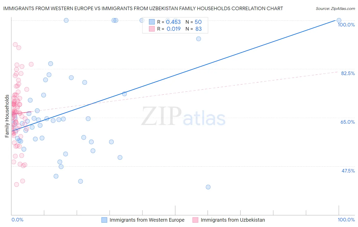 Immigrants from Western Europe vs Immigrants from Uzbekistan Family Households