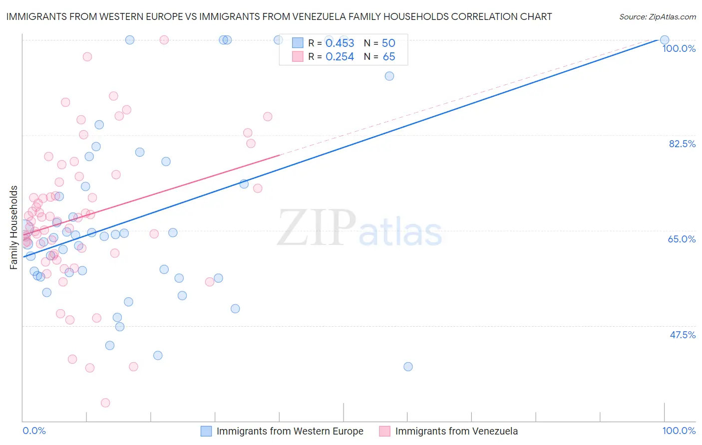 Immigrants from Western Europe vs Immigrants from Venezuela Family Households