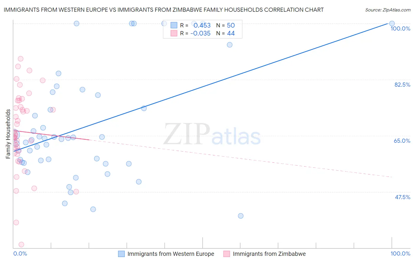Immigrants from Western Europe vs Immigrants from Zimbabwe Family Households