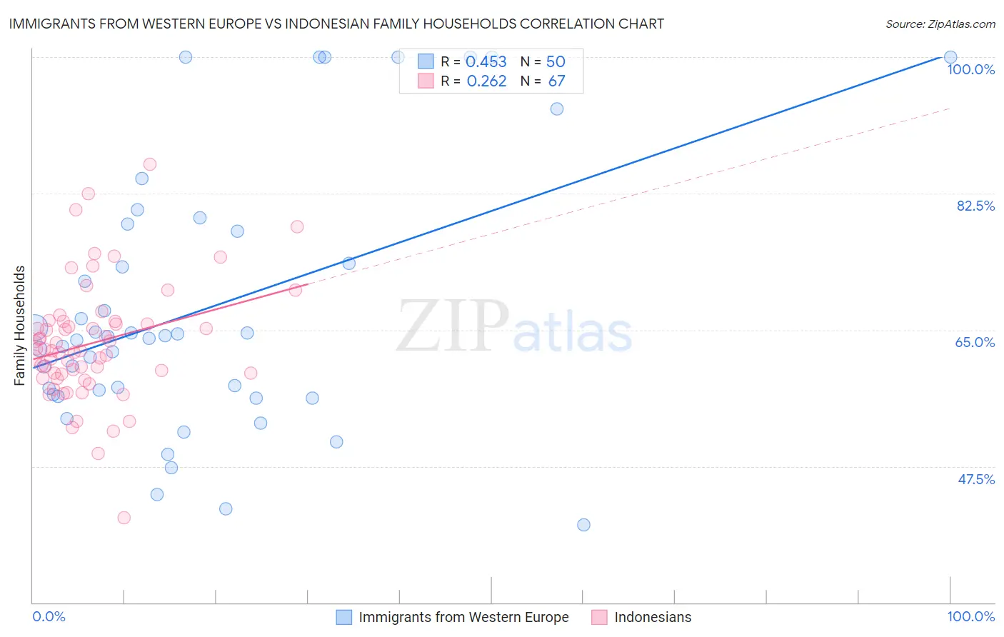Immigrants from Western Europe vs Indonesian Family Households