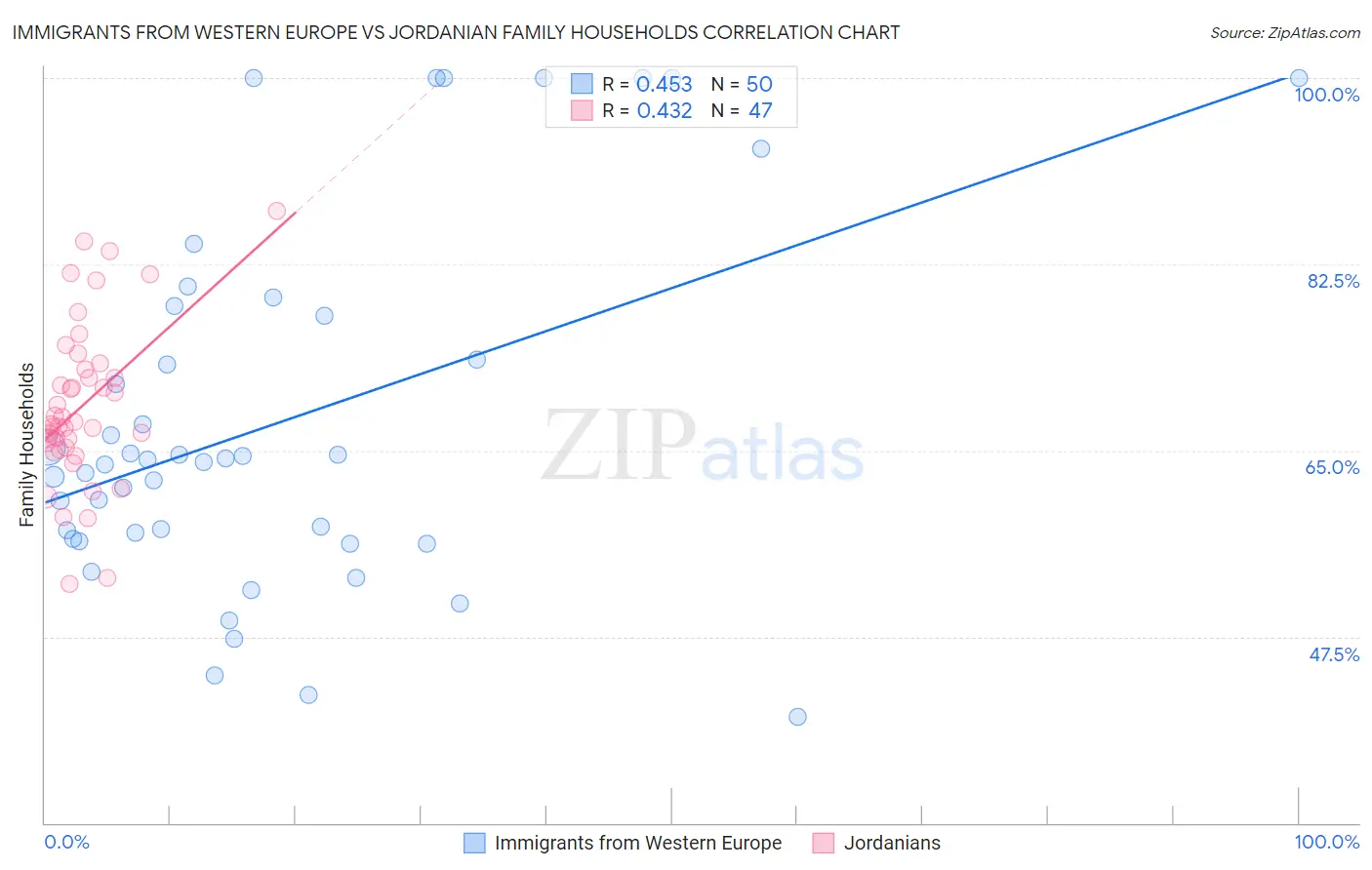 Immigrants from Western Europe vs Jordanian Family Households