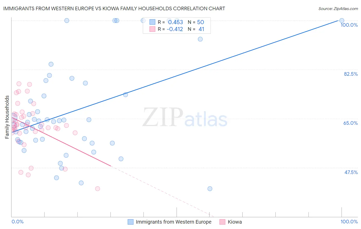 Immigrants from Western Europe vs Kiowa Family Households