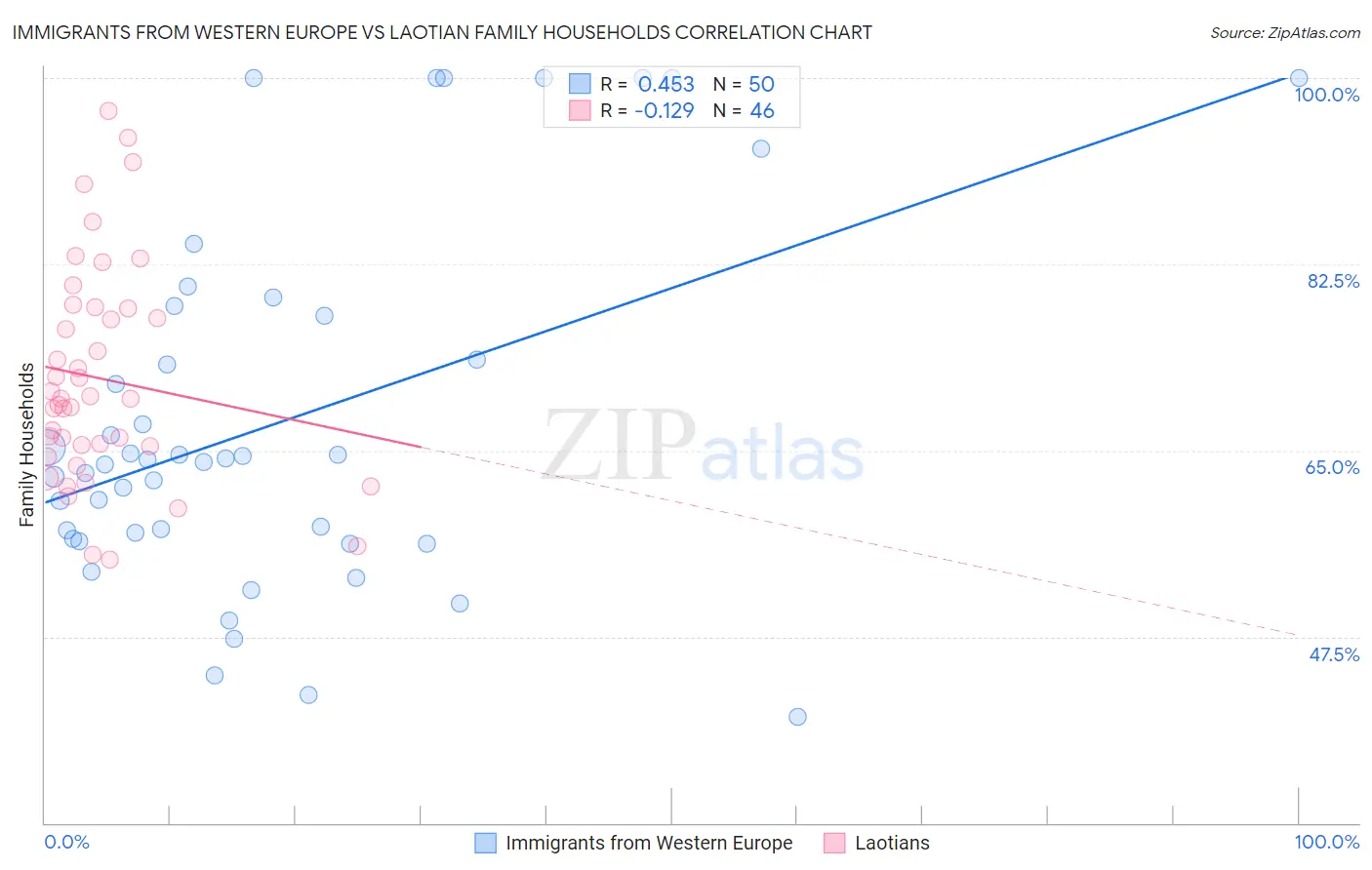 Immigrants from Western Europe vs Laotian Family Households