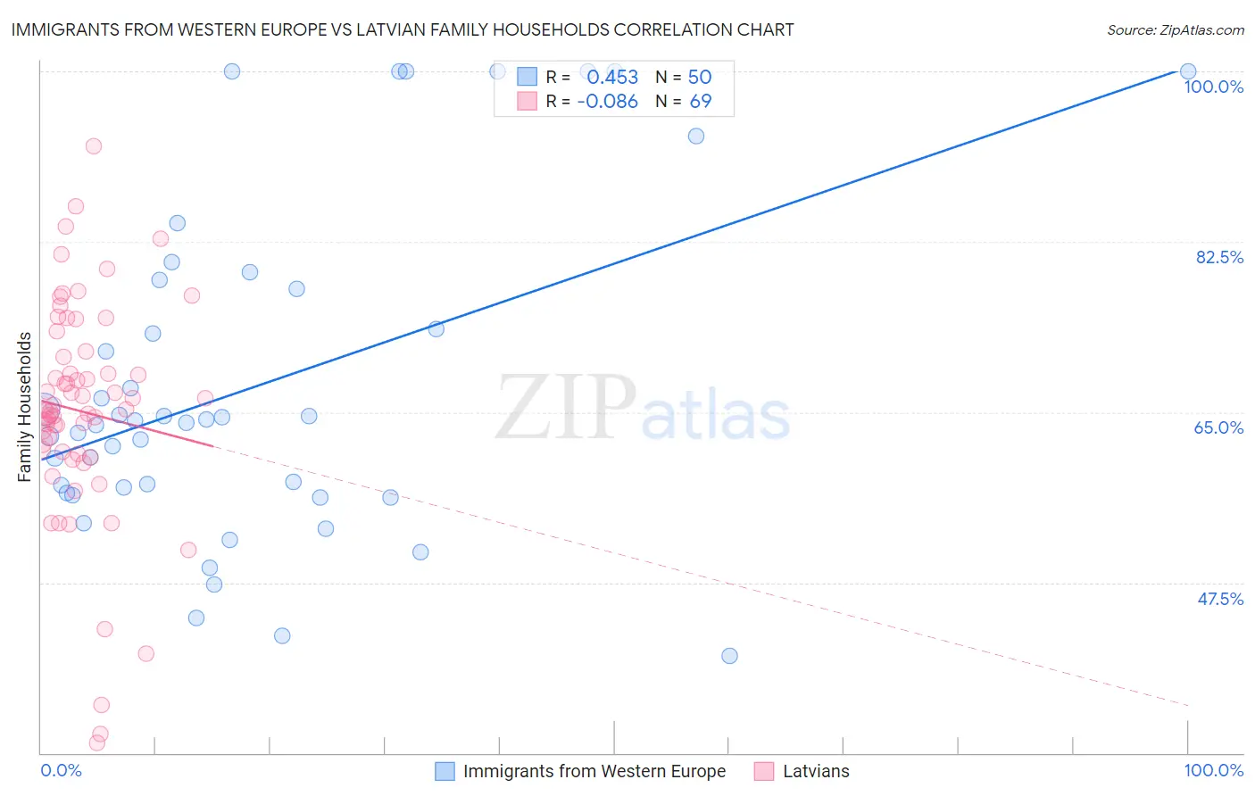 Immigrants from Western Europe vs Latvian Family Households