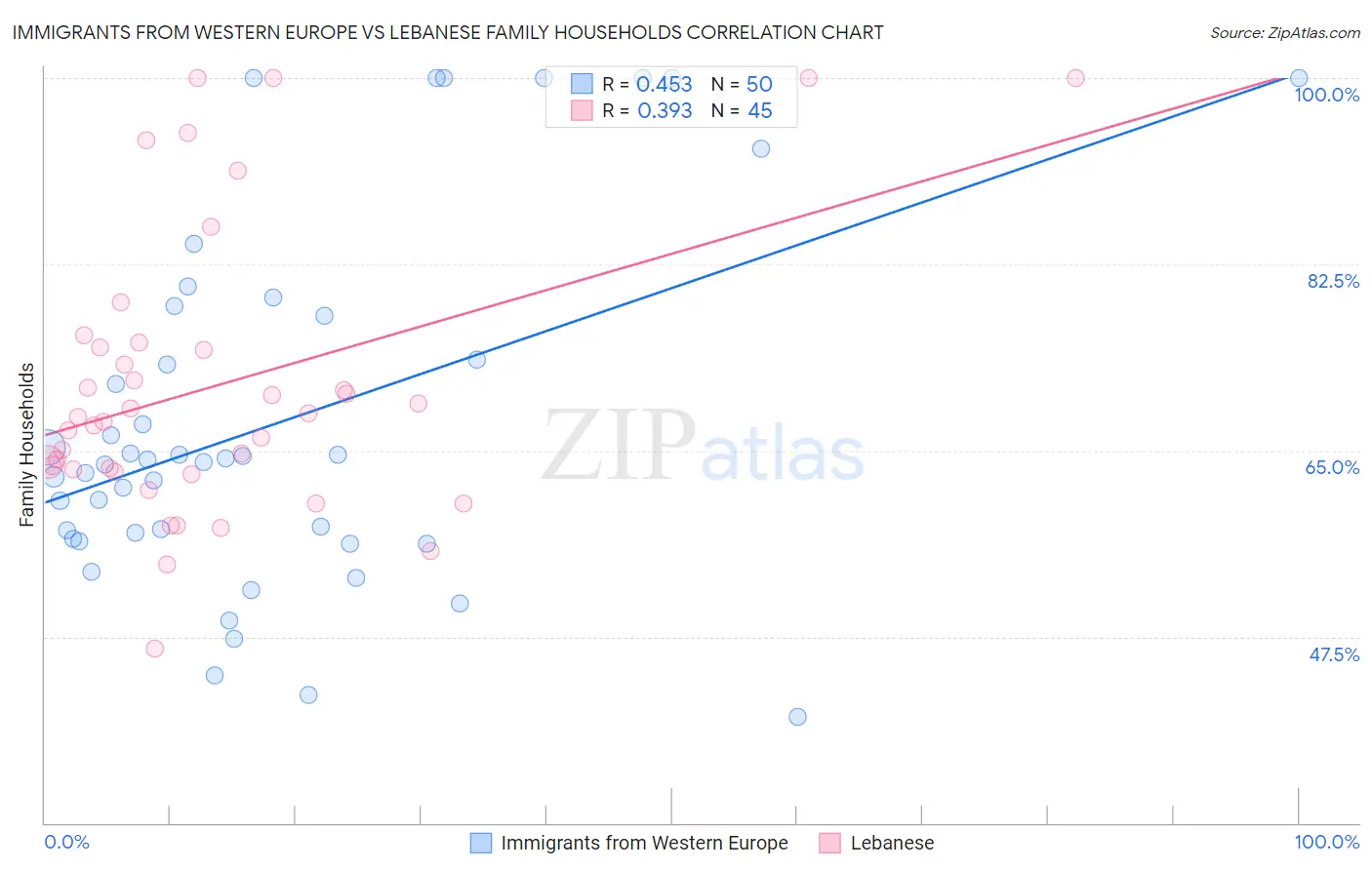 Immigrants from Western Europe vs Lebanese Family Households