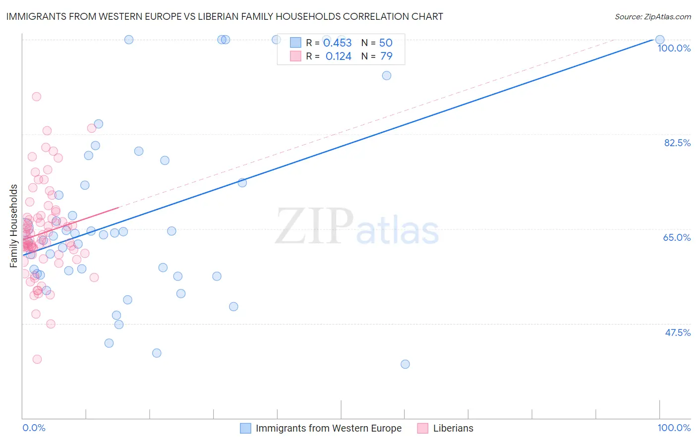 Immigrants from Western Europe vs Liberian Family Households