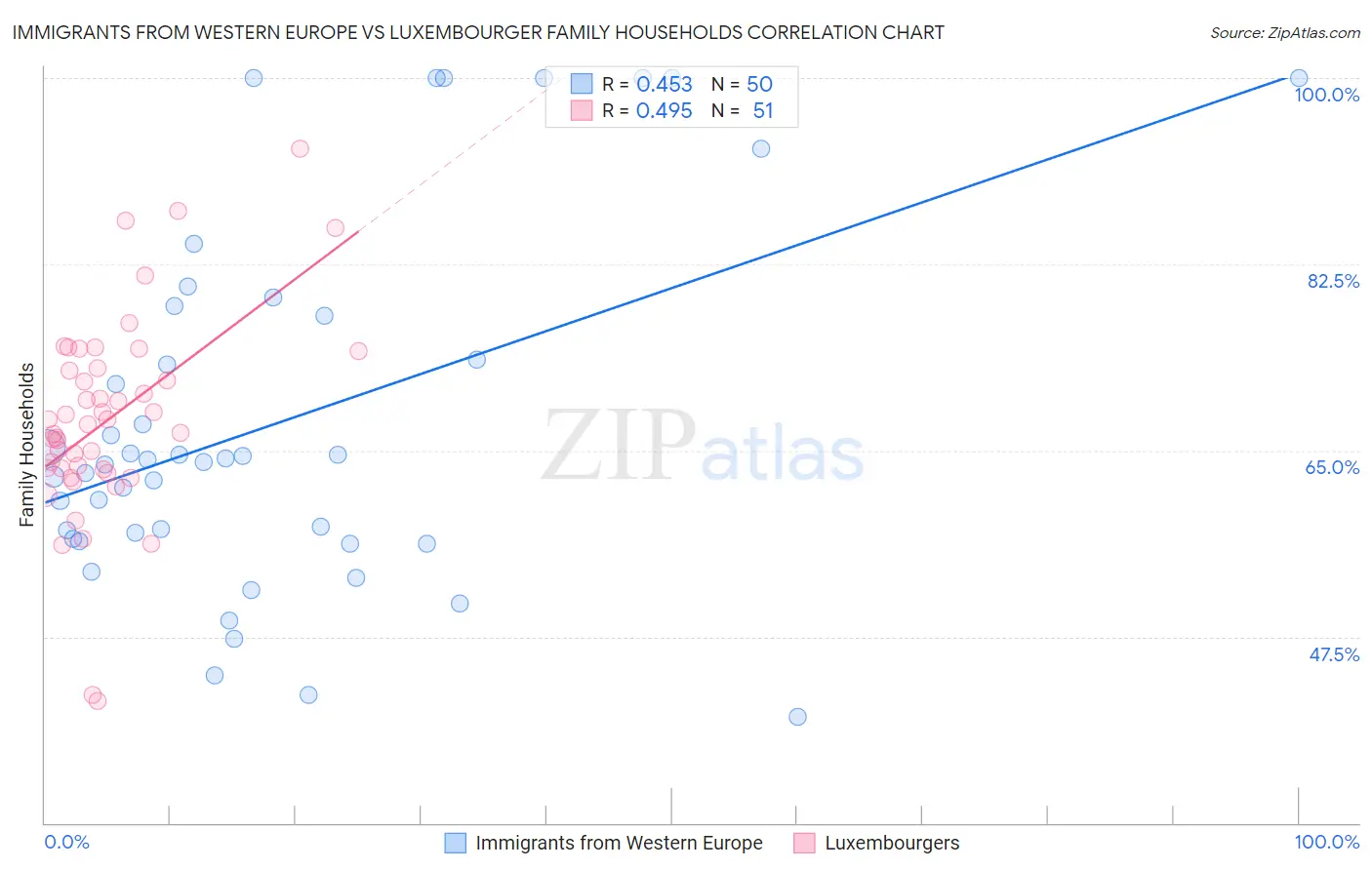 Immigrants from Western Europe vs Luxembourger Family Households
