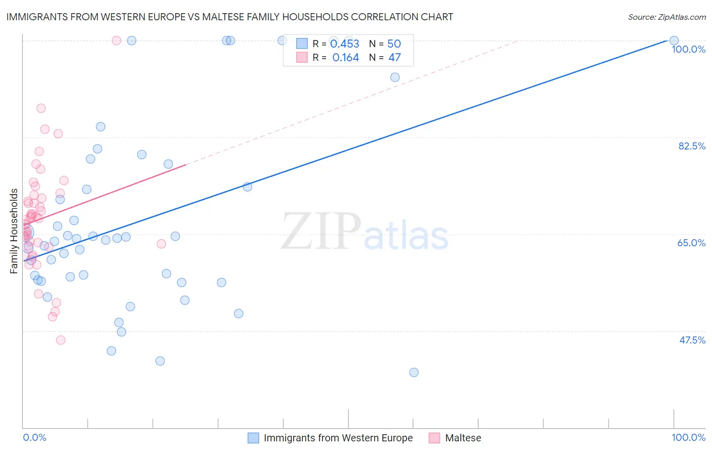 Immigrants from Western Europe vs Maltese Family Households