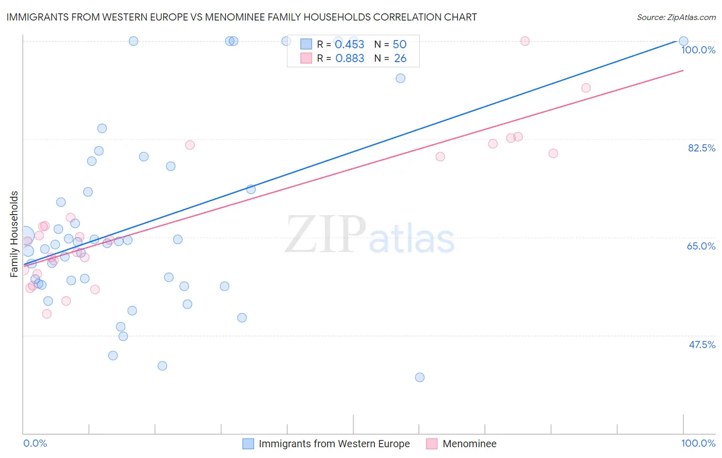 Immigrants from Western Europe vs Menominee Family Households