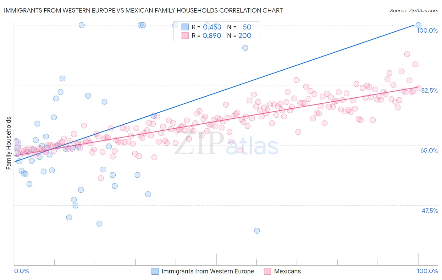 Immigrants from Western Europe vs Mexican Family Households