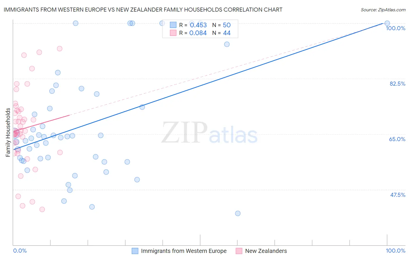 Immigrants from Western Europe vs New Zealander Family Households