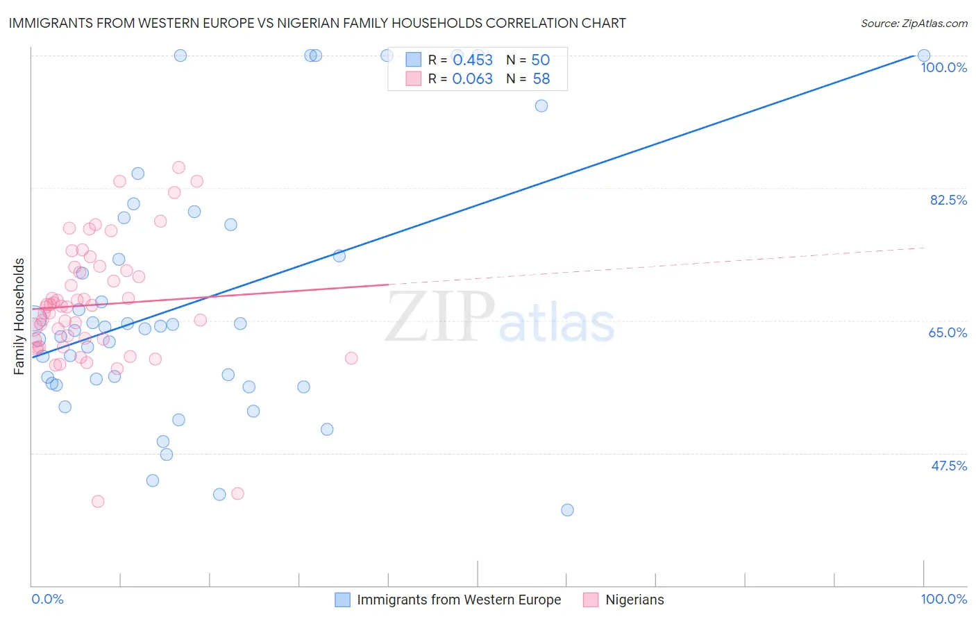 Immigrants from Western Europe vs Nigerian Family Households