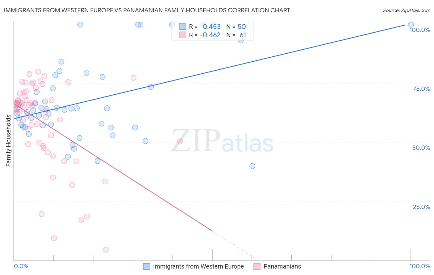 Immigrants from Western Europe vs Panamanian Family Households